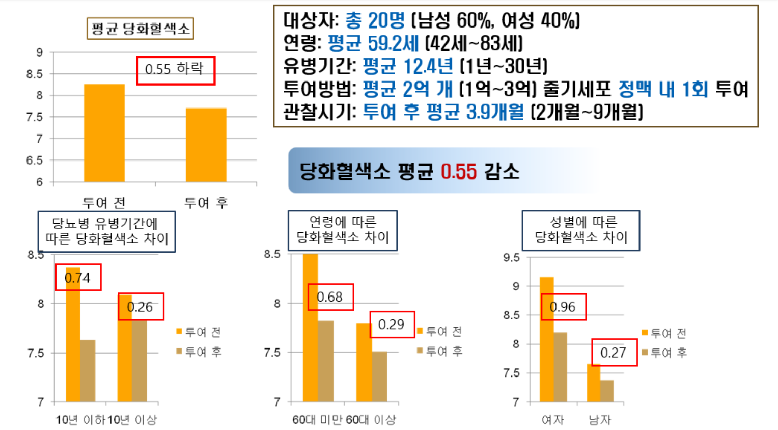 평균 당화혈색소 투여 전후 비교 차트